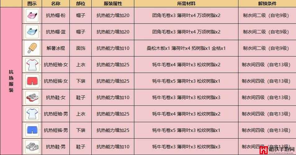 小森生活游戏内抗热服饰详细制作配方及材料一览